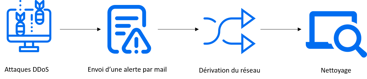 Process DDOS Process DDOS