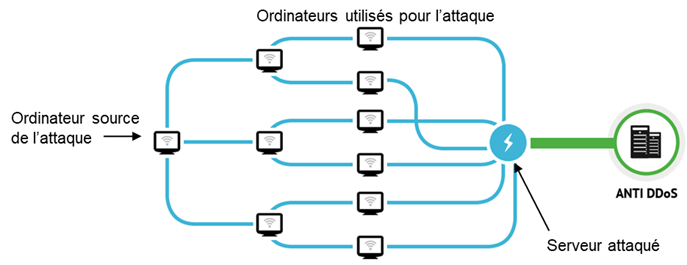 attaque DDoS Attaque DDos
