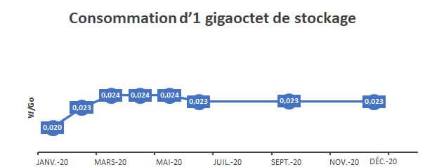 Consommation GO Janv. 2021 Consommation GO Janv. 2021