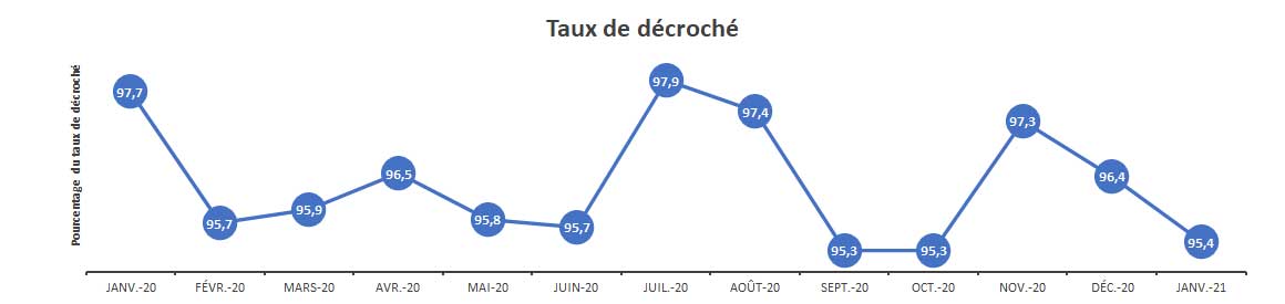 Taux decroché Janvier 2021012021 Taux decroché Janv.ier 2021