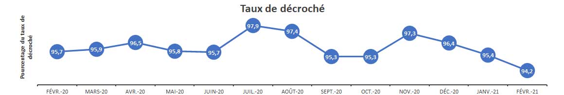 Taux decroché Fév. 2021 Taux decroché Fév. 2021