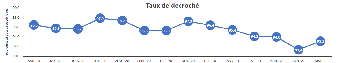 Taux decroché Mai 2021 Taux decroché Mai 2021