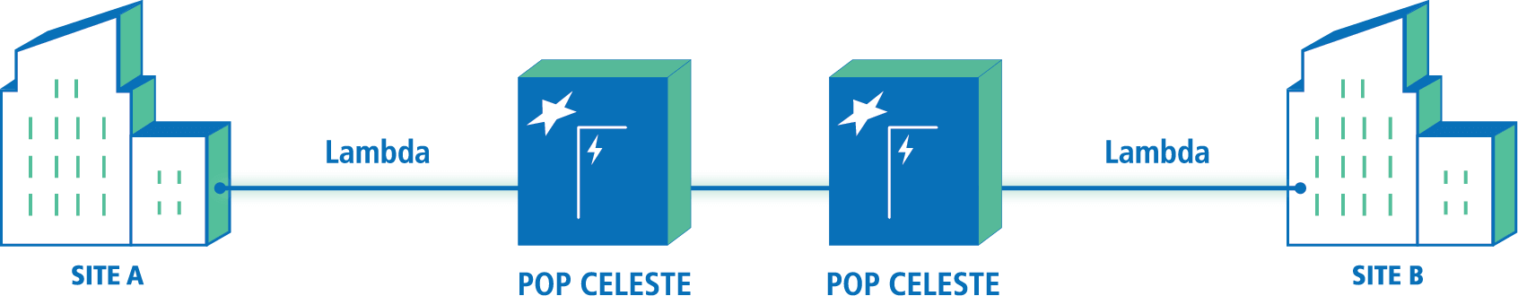 lambda CELESTE schema SD WAN