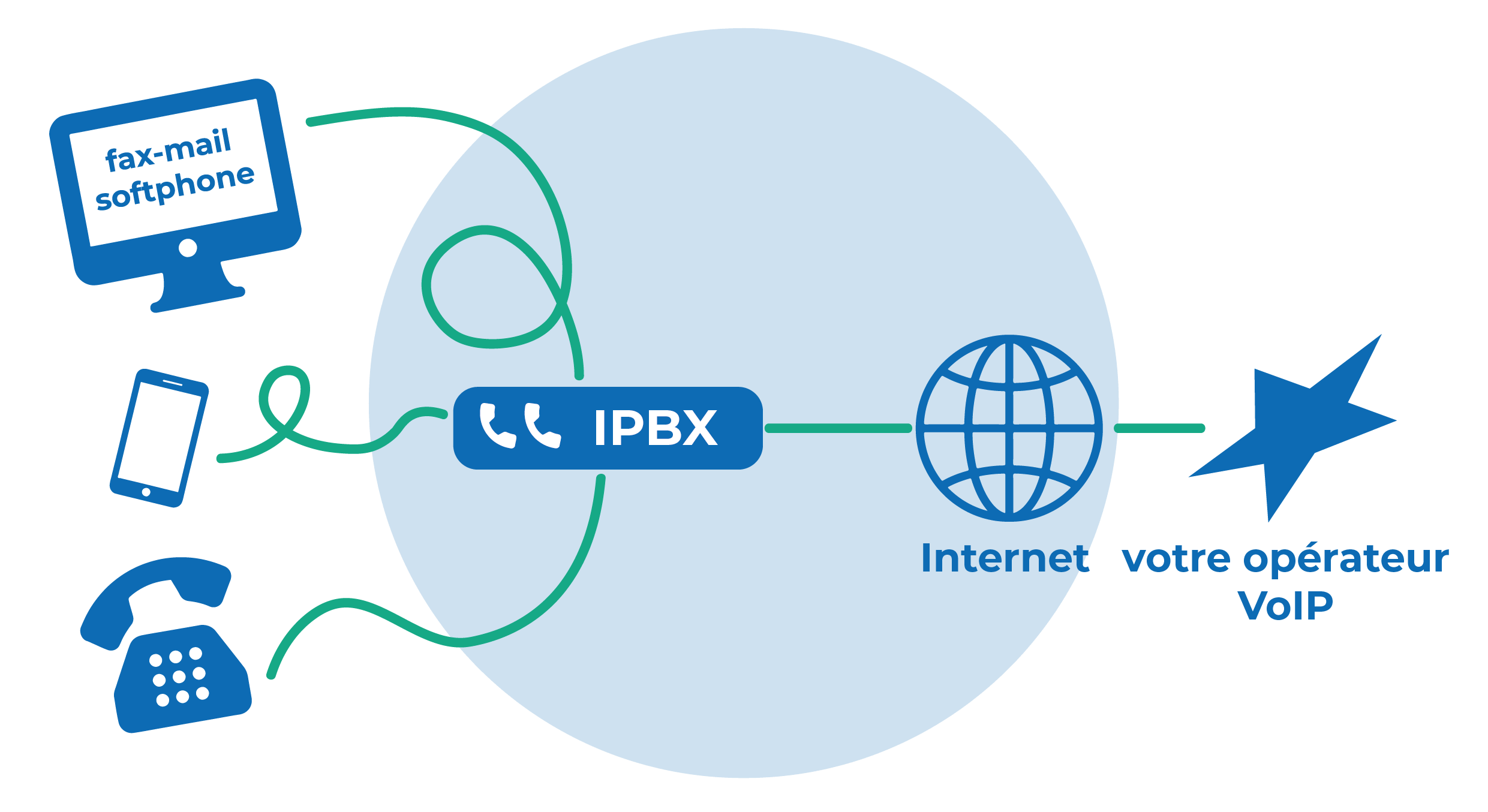 VoIP IPBX