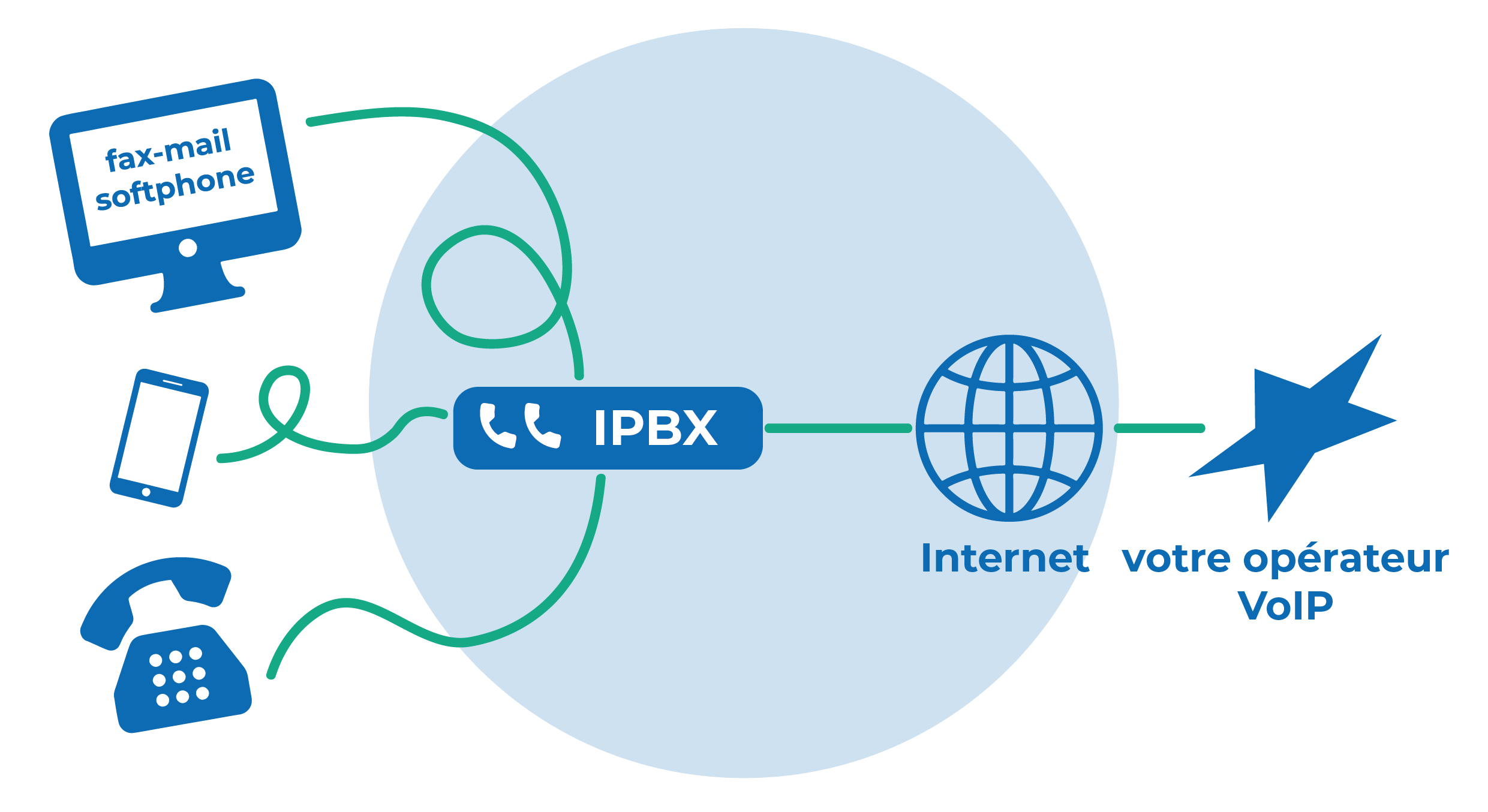 Avantages Téléphonie VoIP pour les Entreprises