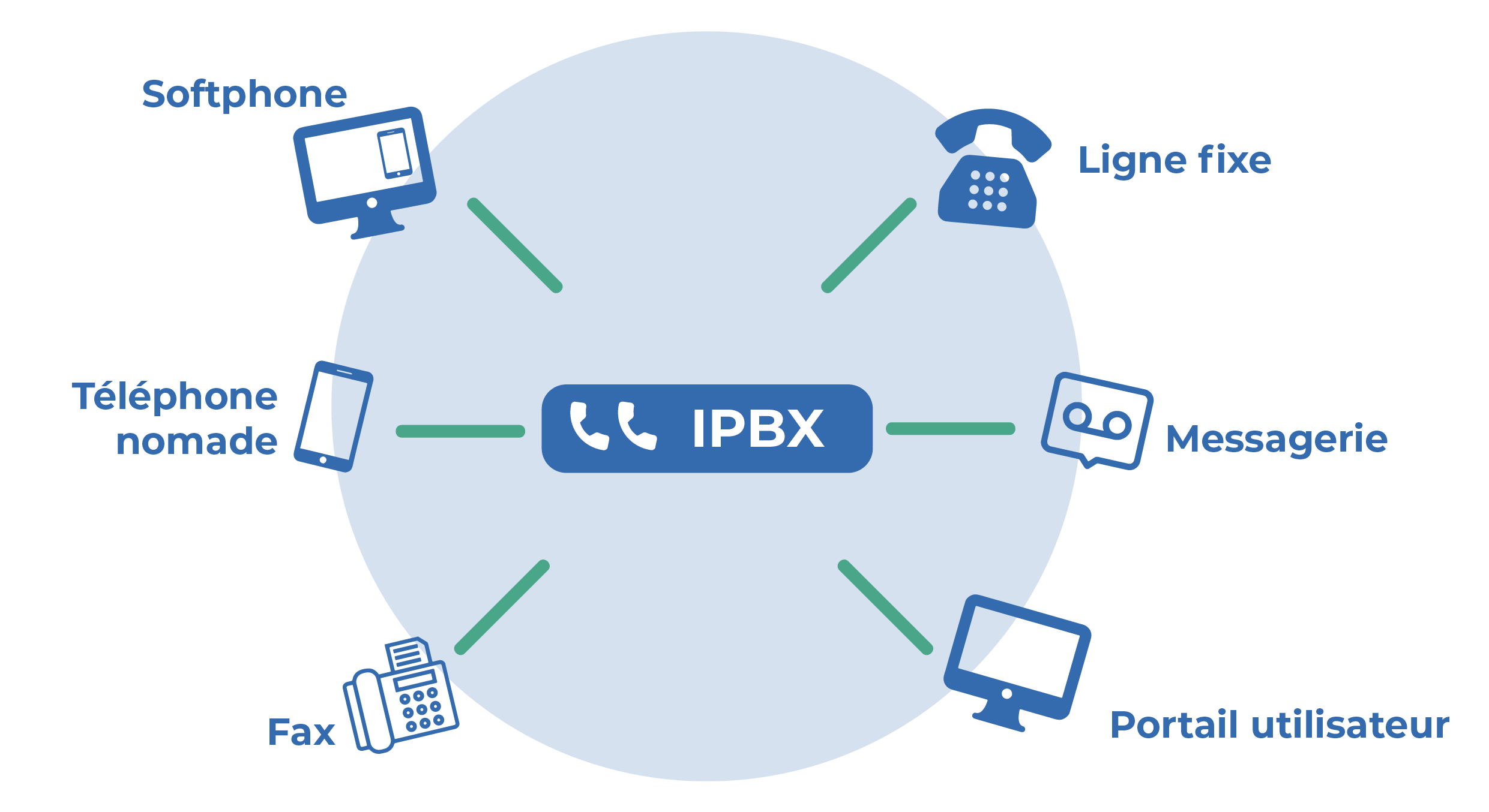 Avantages VoIP