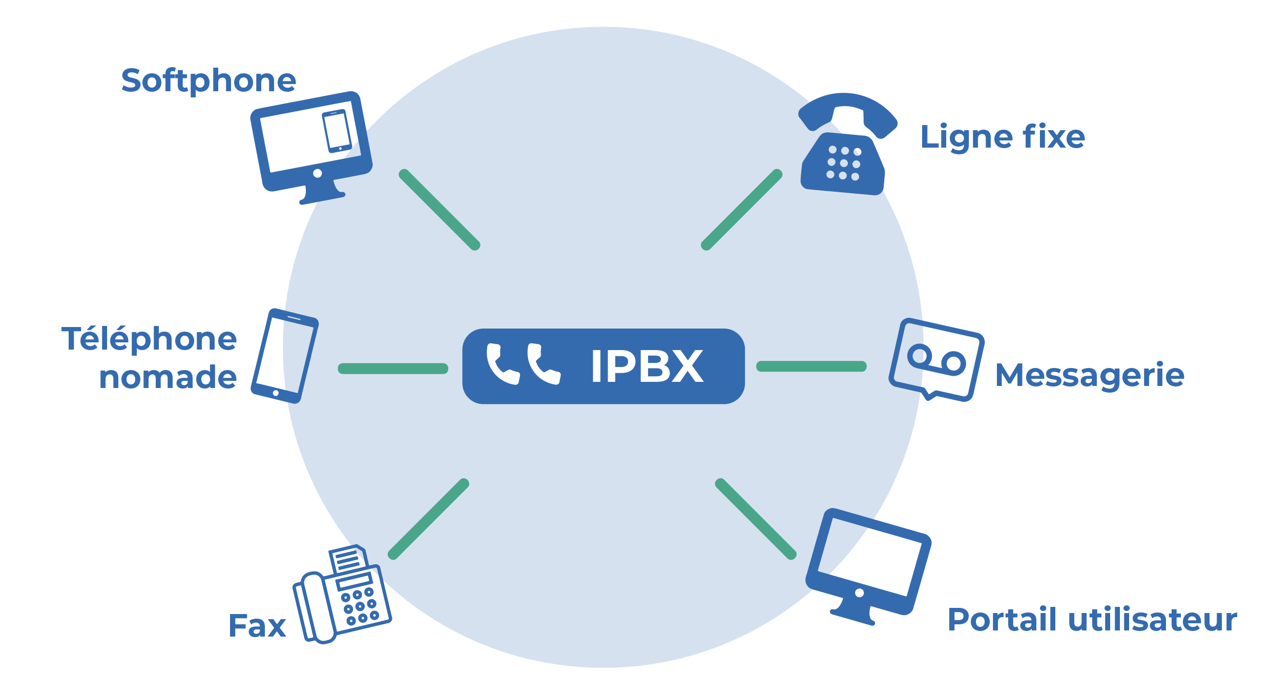 Les 10 Meilleurs Téléphones Voix Sur IP (VoIP)