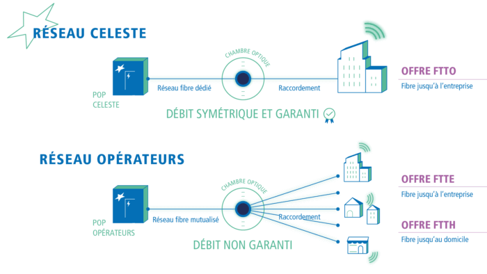 Raccordement FTTO-FTTE-FTTH CELESTE