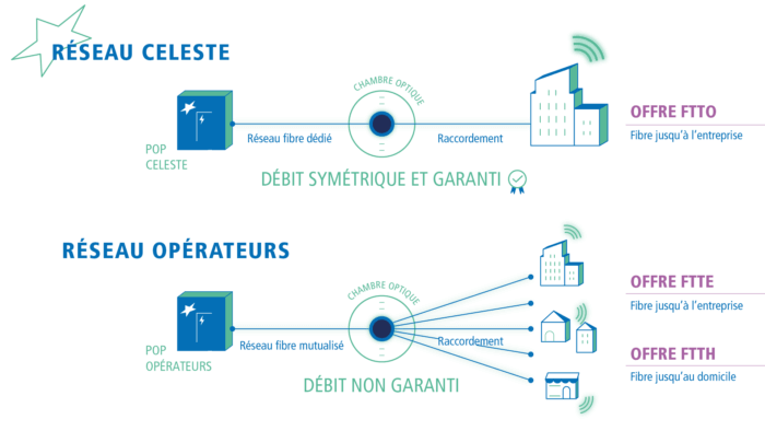 schema_celeste_ftto_ftth Connexion Internet