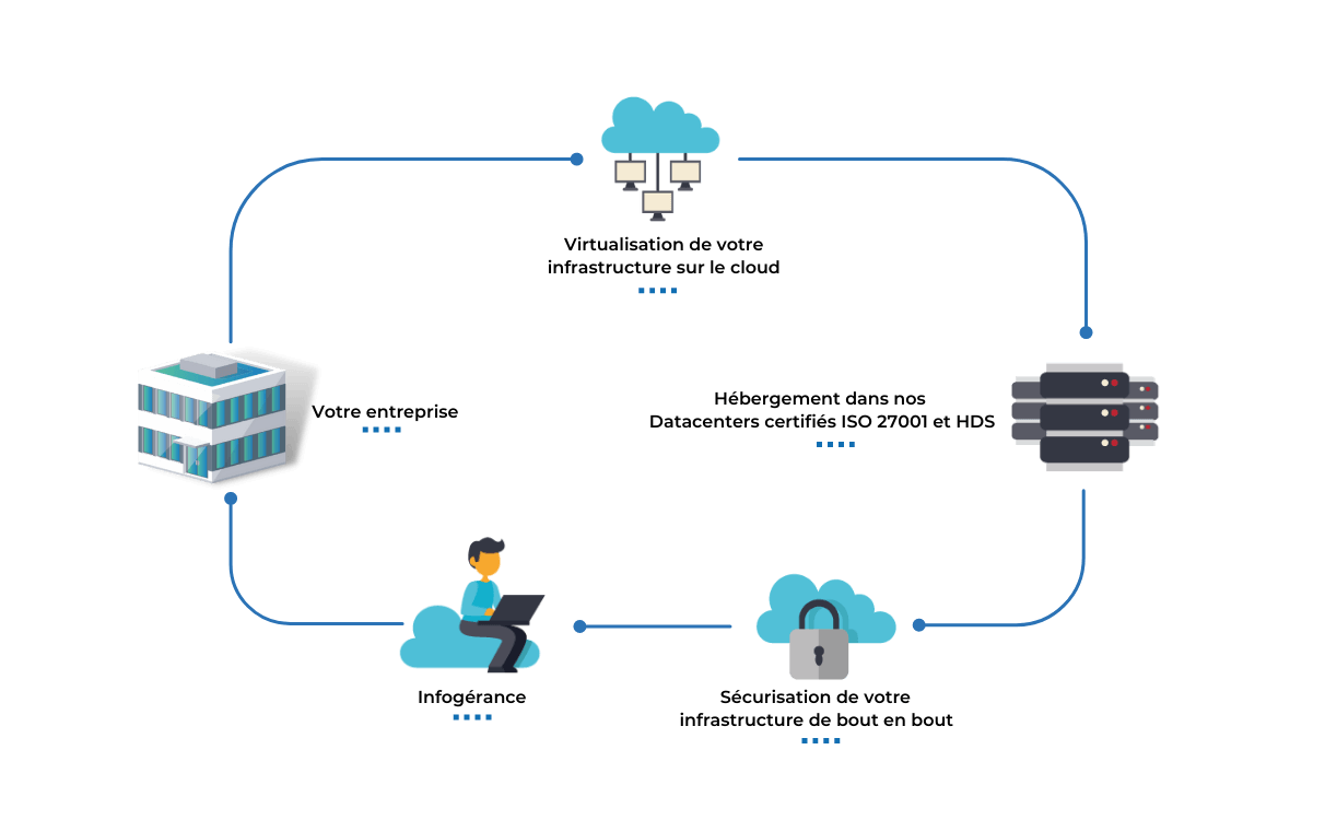 Votre entreprise Schéma full Cloud CELESTE