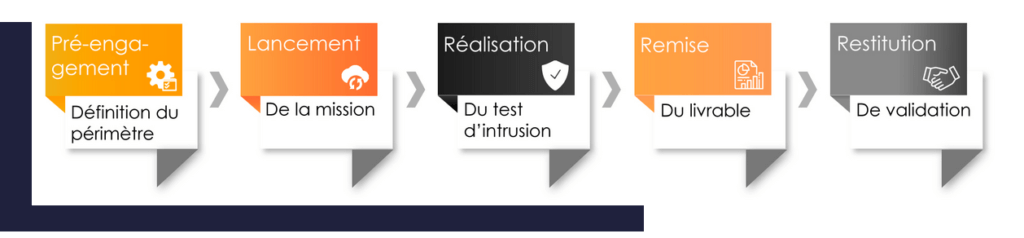 Procédure de Test d’intrusion en 5 étapes