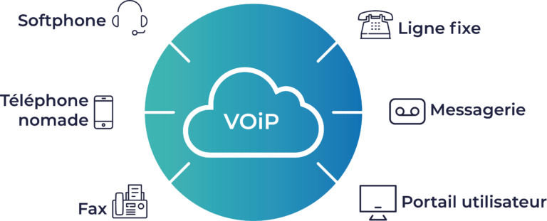 usages et avantages de la VoIP