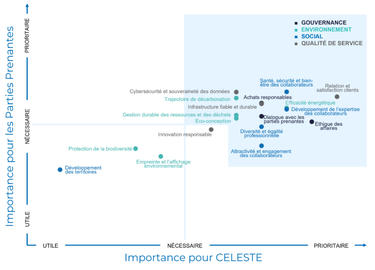 La matrice de matérialité RSE de CELESTE créée en 2023