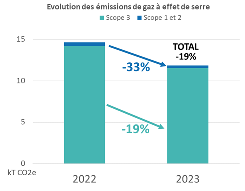 bilan carbone de CELESTE comparatif 2022-2023