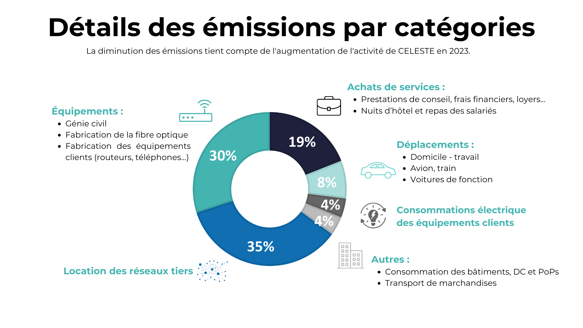 détails des émissions de gaz à effet de serre de CELESTE