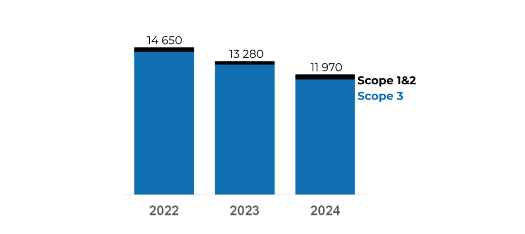 Bilan carbone 2024 Evolution des émissions GES de CELESTE