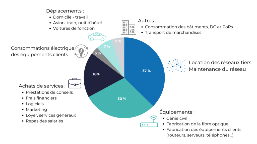 Résultats par postes d’émissions Bilan carbone 2024